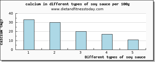 soy sauce calcium per 100g